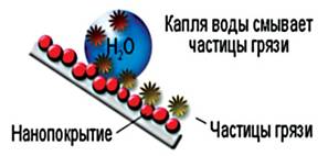 Рис. 21. Принцип действия самоочищающихся нанопокрытий. (Рыбалкина, 2007)